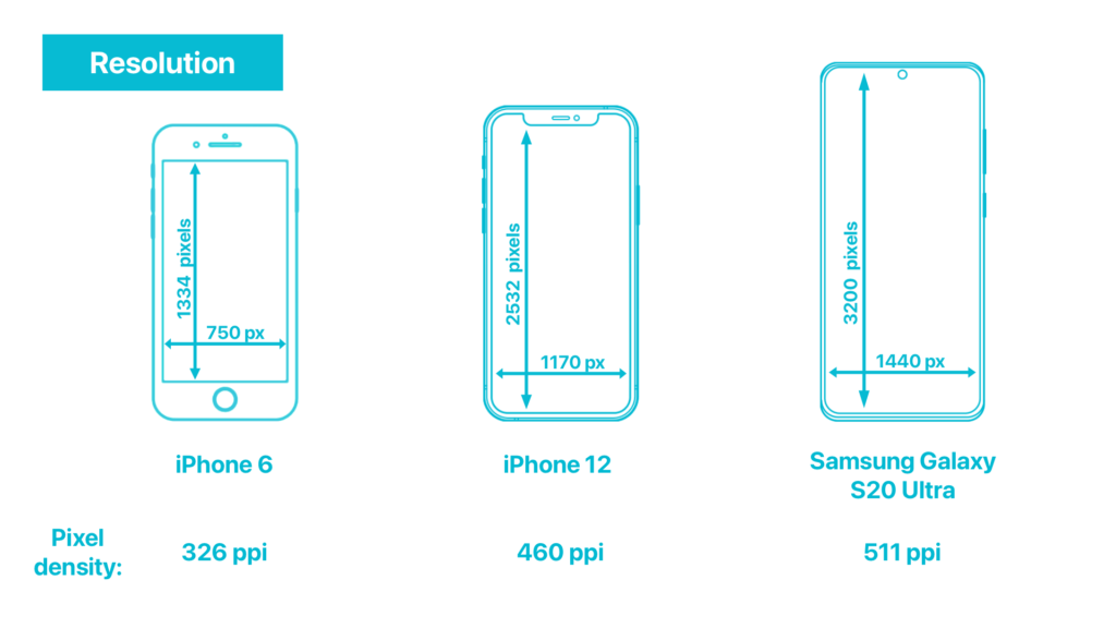 Display resolutions of various phones