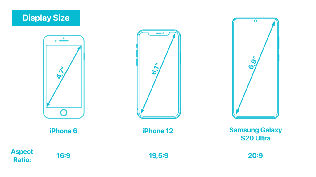 Display size of various phones